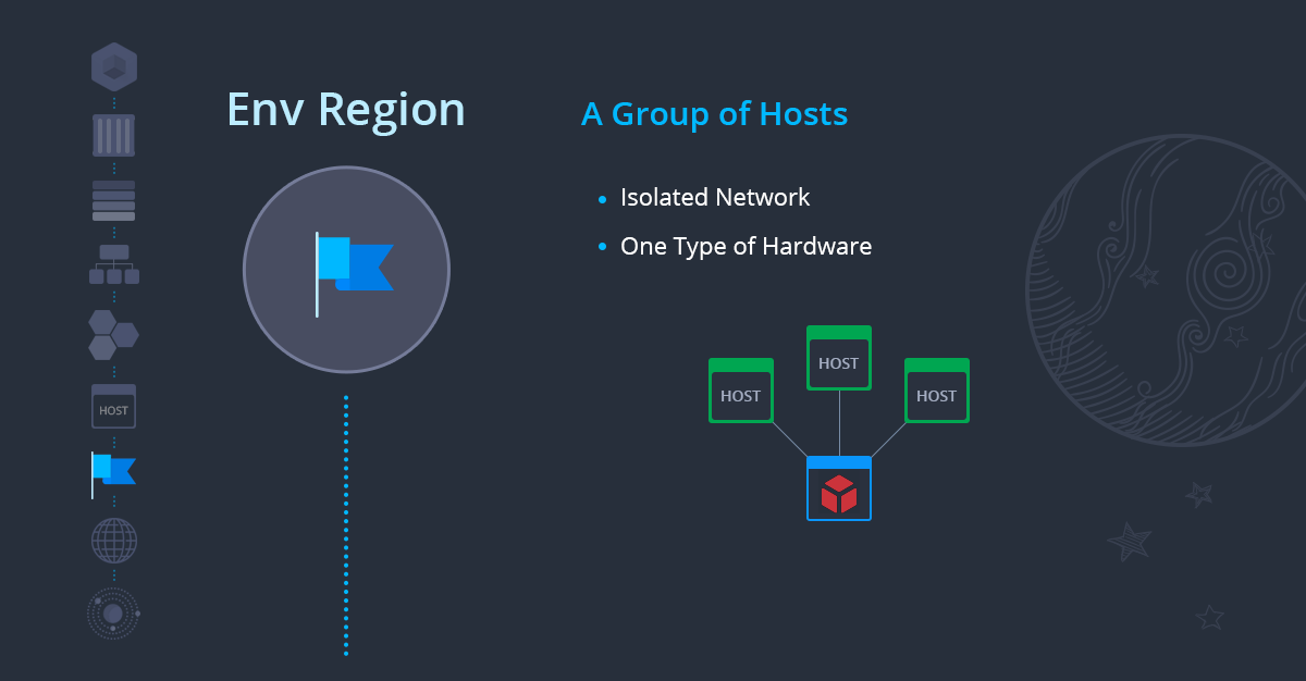 08-environment-region-hosts-group