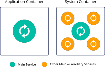 services-in-application-and-system-containers