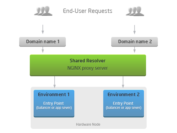 04-cluster-access-shared-balancer