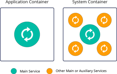 01-application-container-system-container