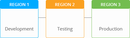 01-environment-migration-between-regions