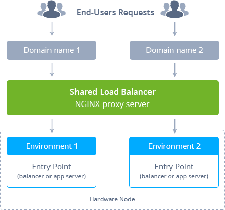 01-shared-load-balancer-overview